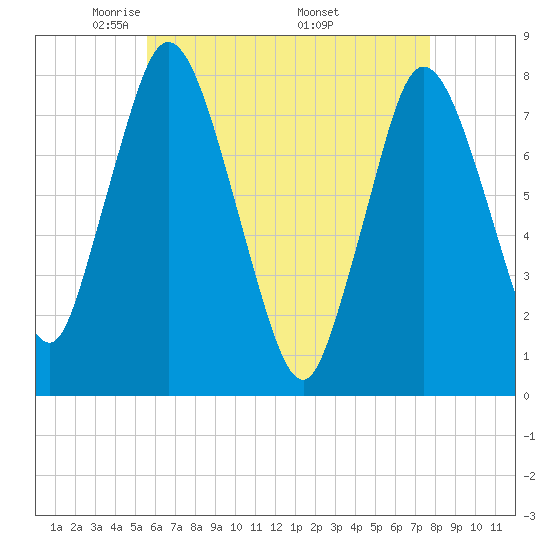 Damons Point tide chart for Thursday, May 2, 2024