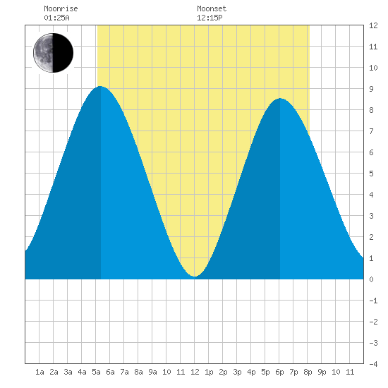 Damons Point tide chart for Thursday, May 30, 2024