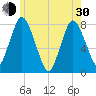 Damons Point tide chart for Thursday, May 30, 2024