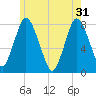 Damons Point tide chart for Friday, May 31, 2024