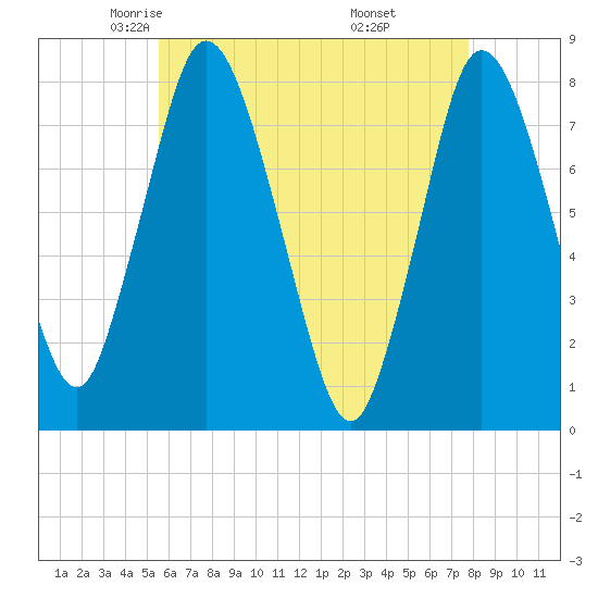 Damons Point tide chart for Friday, May 3, 2024