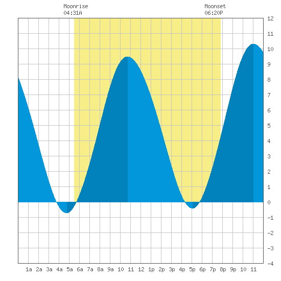 Damons Point tide chart for Monday, May 6, 2024