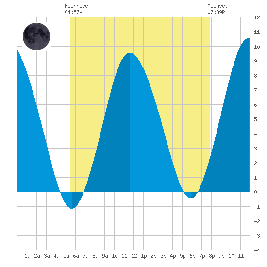 Damons Point tide chart for Tuesday, May 7, 2024