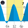 Damons Point tide chart for Tuesday, May 7, 2024