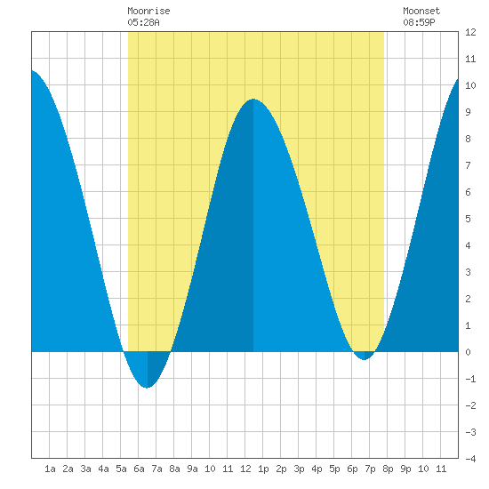 Damons Point tide chart for Wednesday, May 8, 2024