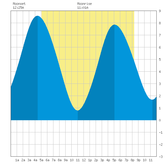 Damons Point tide chart for Wednesday, June 12, 2024