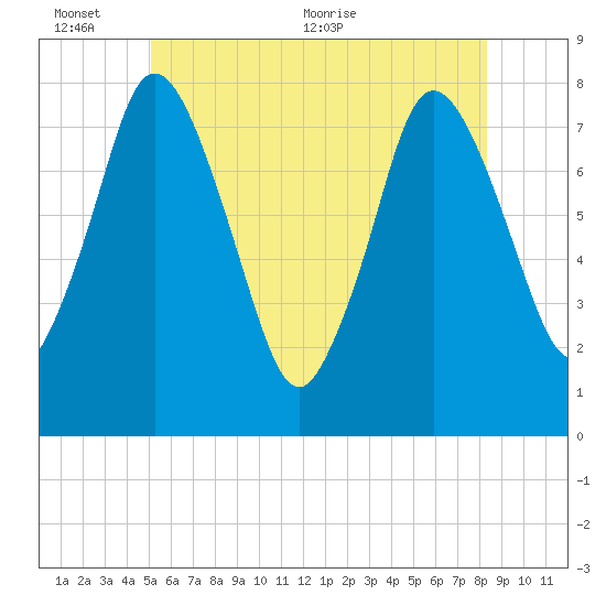 Damons Point tide chart for Thursday, June 13, 2024