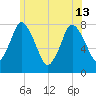 Damons Point tide chart for Thursday, June 13, 2024