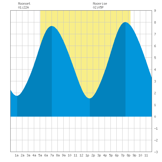 Damons Point tide chart for Saturday, June 15, 2024
