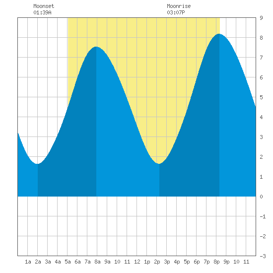 Damons Point tide chart for Sunday, June 16, 2024