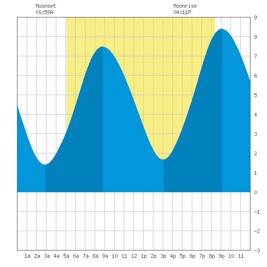 Damons Point tide chart for Monday, June 17, 2024