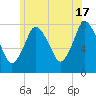 Damons Point tide chart for Monday, June 17, 2024
