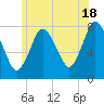 Damons Point tide chart for Tuesday, June 18, 2024