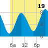 Damons Point tide chart for Wednesday, June 19, 2024