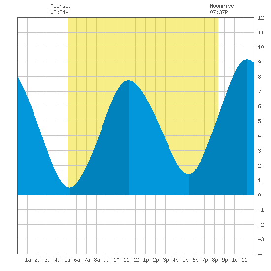 Damons Point tide chart for Thursday, June 20, 2024
