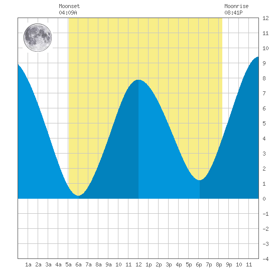 Damons Point tide chart for Friday, June 21, 2024