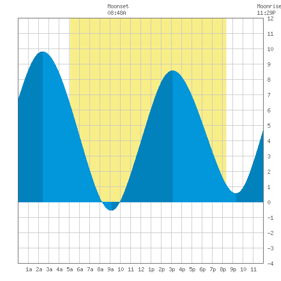 Damons Point tide chart for Tuesday, June 25, 2024