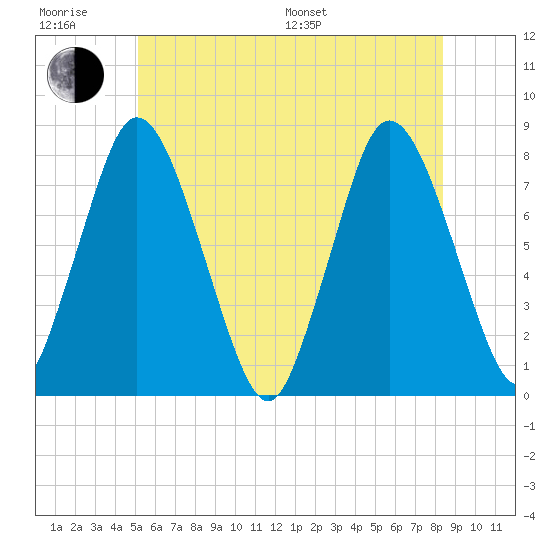 Damons Point tide chart for Friday, June 28, 2024
