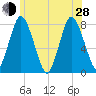 Damons Point tide chart for Friday, June 28, 2024