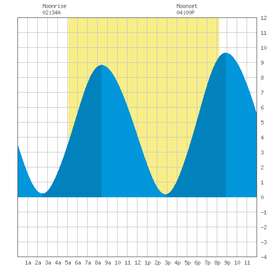 Damons Point tide chart for Sunday, June 2, 2024