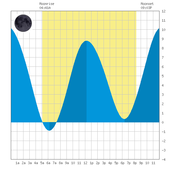 Damons Point tide chart for Thursday, June 6, 2024