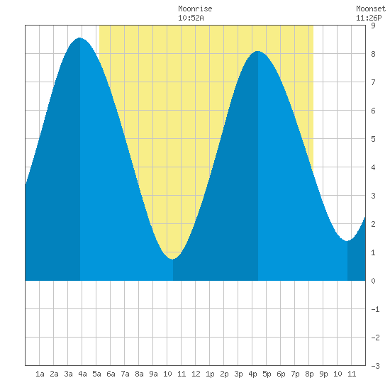Damons Point tide chart for Thursday, July 11, 2024