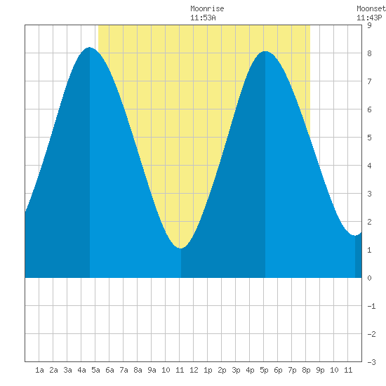 Damons Point tide chart for Friday, July 12, 2024
