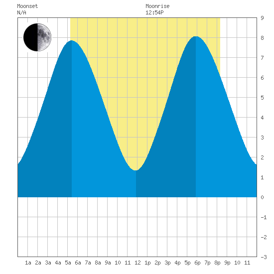 Damons Point tide chart for Saturday, July 13, 2024