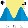 Damons Point tide chart for Saturday, July 13, 2024