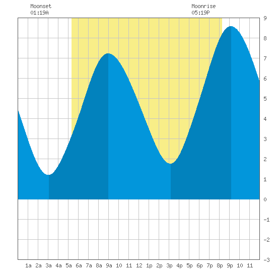 Damons Point tide chart for Wednesday, July 17, 2024