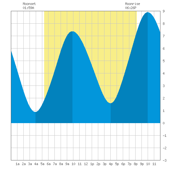 Damons Point tide chart for Thursday, July 18, 2024