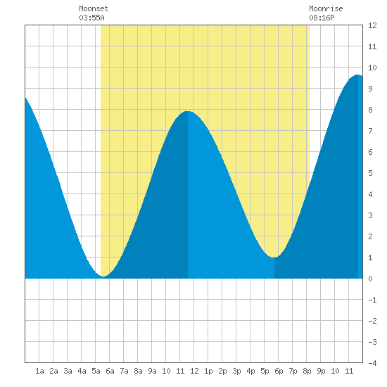 Damons Point tide chart for Saturday, July 20, 2024