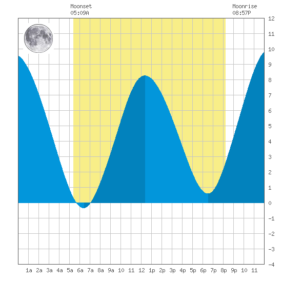 Damons Point tide chart for Sunday, July 21, 2024