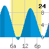 Damons Point tide chart for Wednesday, July 24, 2024
