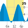 Damons Point tide chart for Thursday, July 25, 2024