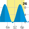 Damons Point tide chart for Friday, July 26, 2024