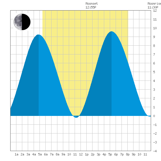 Damons Point tide chart for Saturday, July 27, 2024