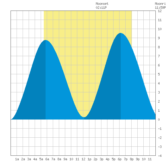 Damons Point tide chart for Sunday, July 28, 2024