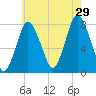 Damons Point tide chart for Monday, July 29, 2024