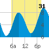 Damons Point tide chart for Wednesday, July 31, 2024