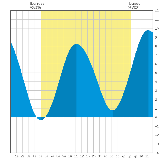 Damons Point tide chart for Thursday, July 4, 2024