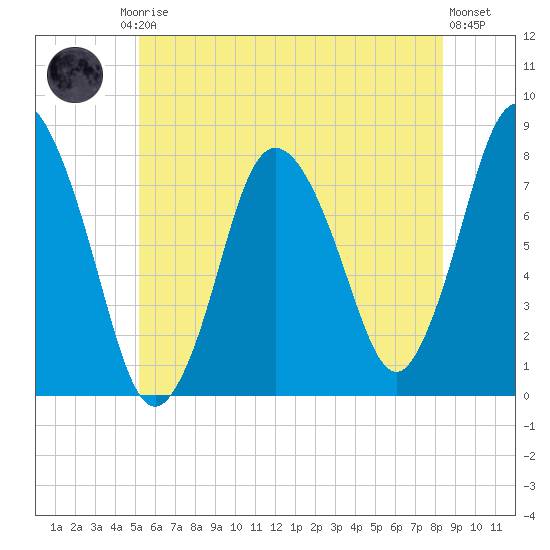 Damons Point tide chart for Friday, July 5, 2024
