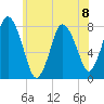 Damons Point tide chart for Monday, July 8, 2024