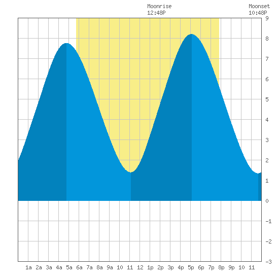 Damons Point tide chart for Sunday, August 11, 2024