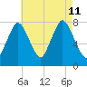 Damons Point tide chart for Sunday, August 11, 2024