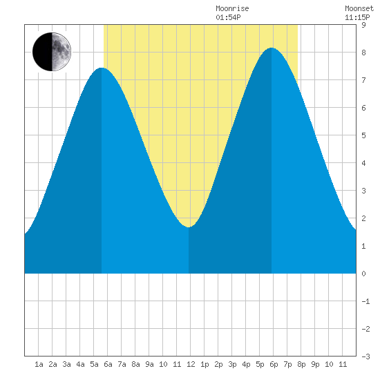 Damons Point tide chart for Monday, August 12, 2024