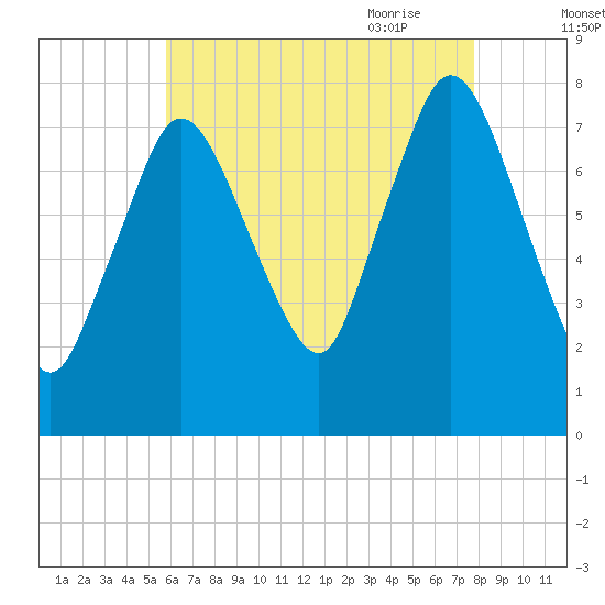 Damons Point tide chart for Tuesday, August 13, 2024