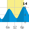 Damons Point tide chart for Wednesday, August 14, 2024