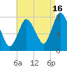 Damons Point tide chart for Friday, August 16, 2024
