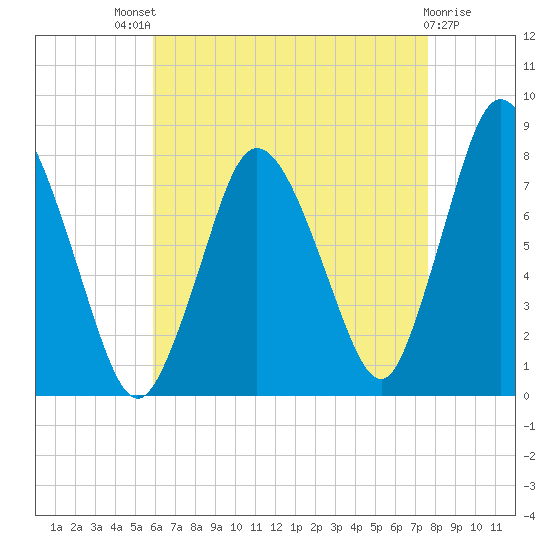 Damons Point tide chart for Sunday, August 18, 2024